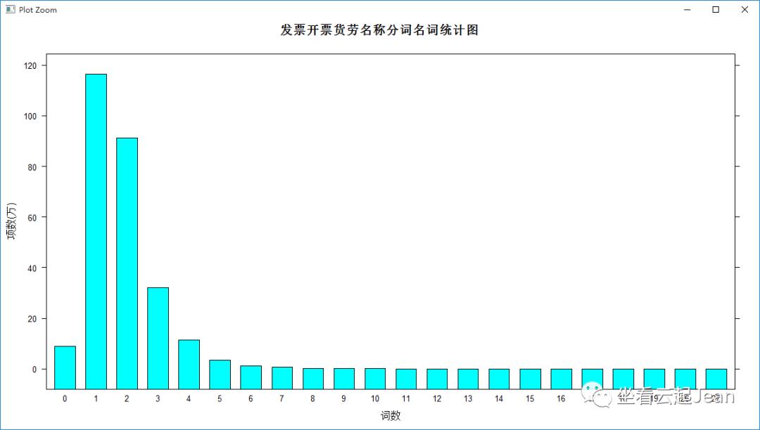 文本挖掘之发票内容分析