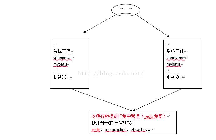 mybatis之二级缓存