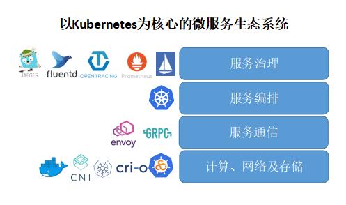 Isito入伙kubernetes生态圈，Google微服务版图里程碑式扩张！