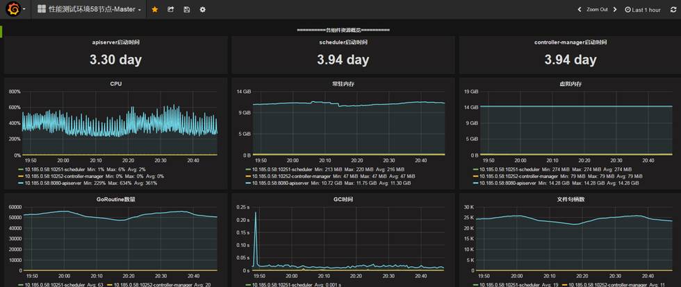 使用 Prometheus + Grafana 对 Kubernetes 进行性能监控的实践