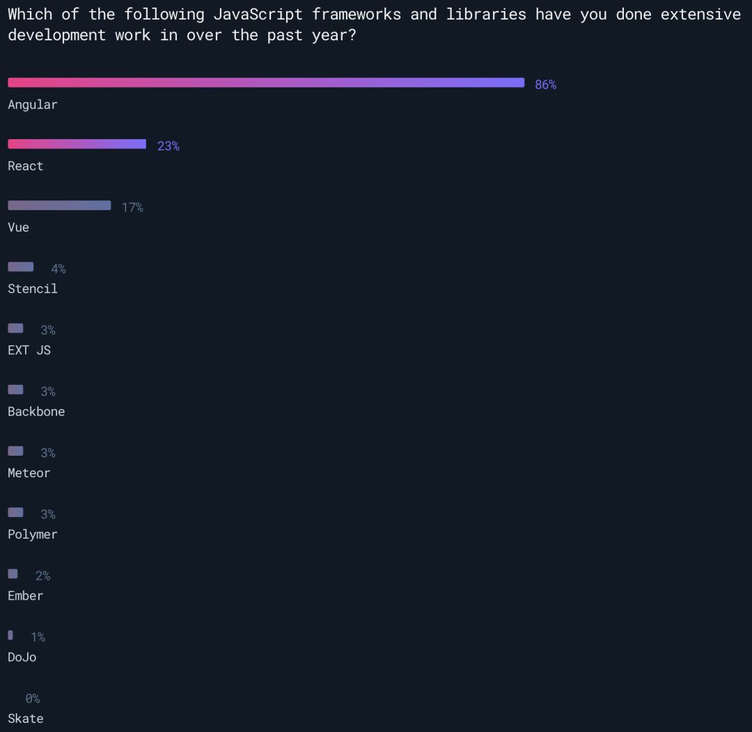 Ionic在2019年将支持Vue和React