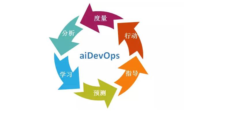 【转载】AIDevOps离我们还有多远？