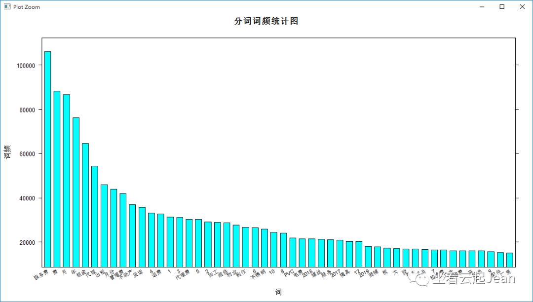 文本挖掘之发票内容分析