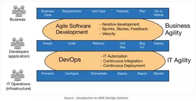 DevOps正当道，但没法落地实施？