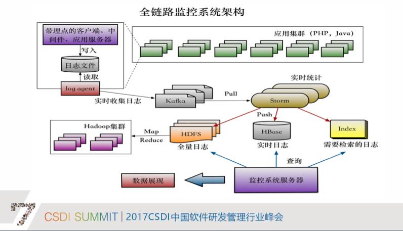 蘑菇街DeVops实践