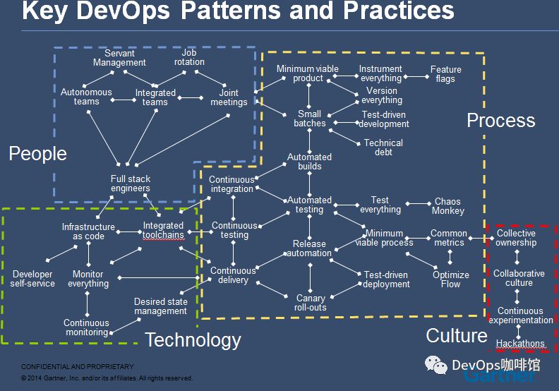 一文收录16张DevOps ”拍照神图”