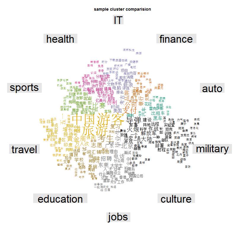 玩玩文本挖掘-wordcloud、主题模型与文本分类