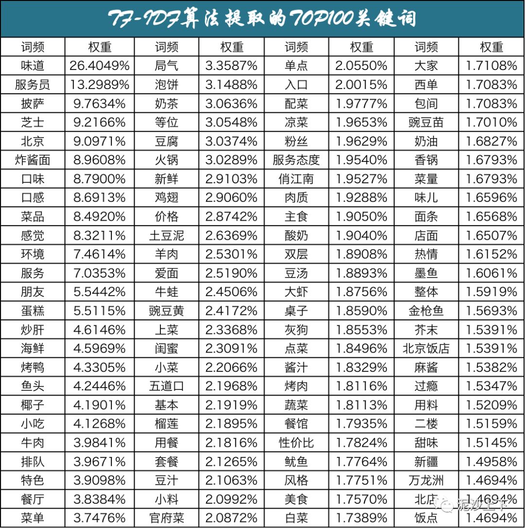 文本挖掘|如何透过UGC评论文本洞察用户的偏好？以马蜂窝北京食评为例