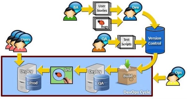 DevOps未来发展的 9 个趋势