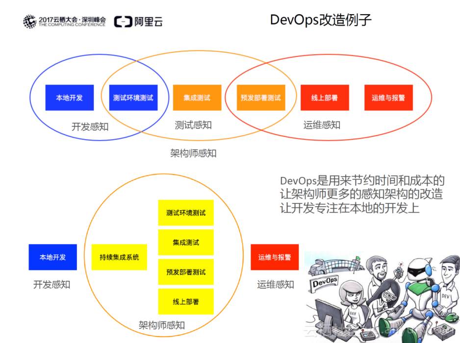 势不可挡的猛兽 DevOps！