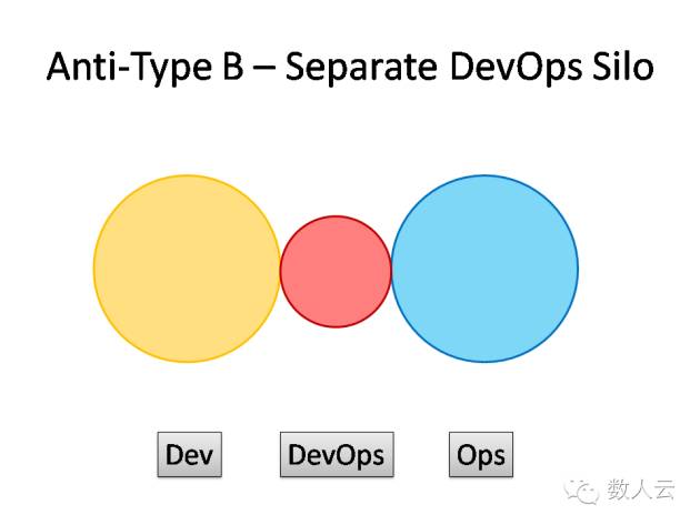 一份DevOps结构清单——请君慢用