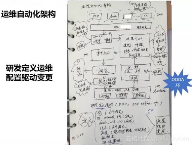 阿里巴巴 DevOps 转型后的运维平台建设