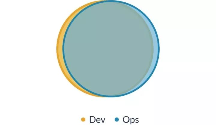 行业知识│DevOps，就是开发吃掉运维？