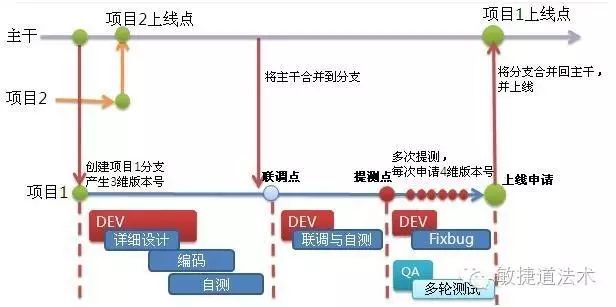 DevOps的道法术器