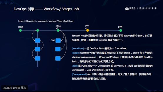 腾讯云是如何做原生Devops的？