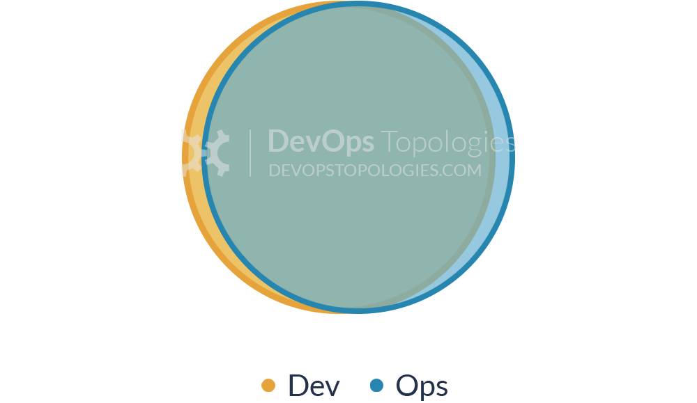 什么样的团队结构才能适应 DevOps 的蓬勃发展？