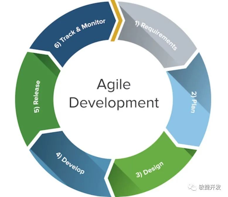 软件开发流变史：从瀑布开发到敏捷开发再到DevOps