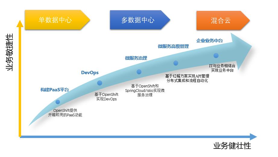 PaaS、DevOps、OpenShift与业务中台的实现