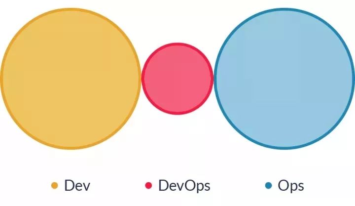 行业知识│DevOps，就是开发吃掉运维？