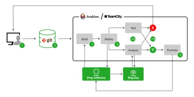 DevSecOps - DevOps 与 安全理念的碰撞