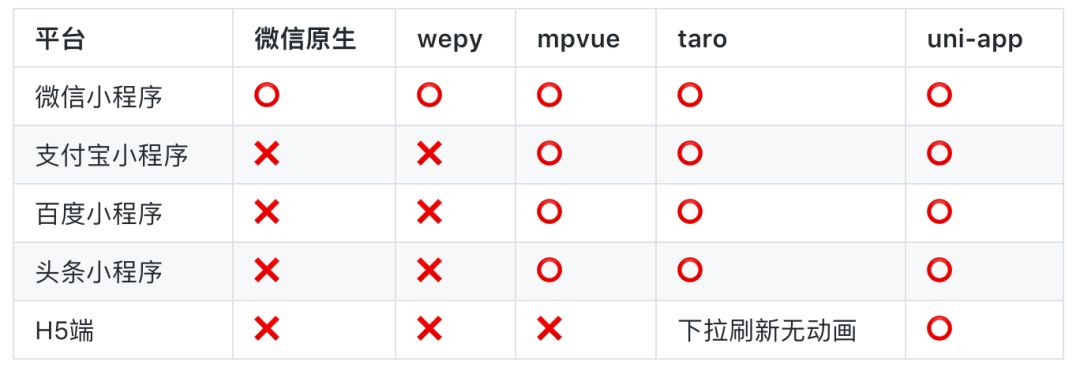 小程序开发：用原生还是选框架（wepy/mpvue/uni-app/taro）？