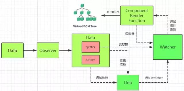 深入浅出 Vue 响应式原理！