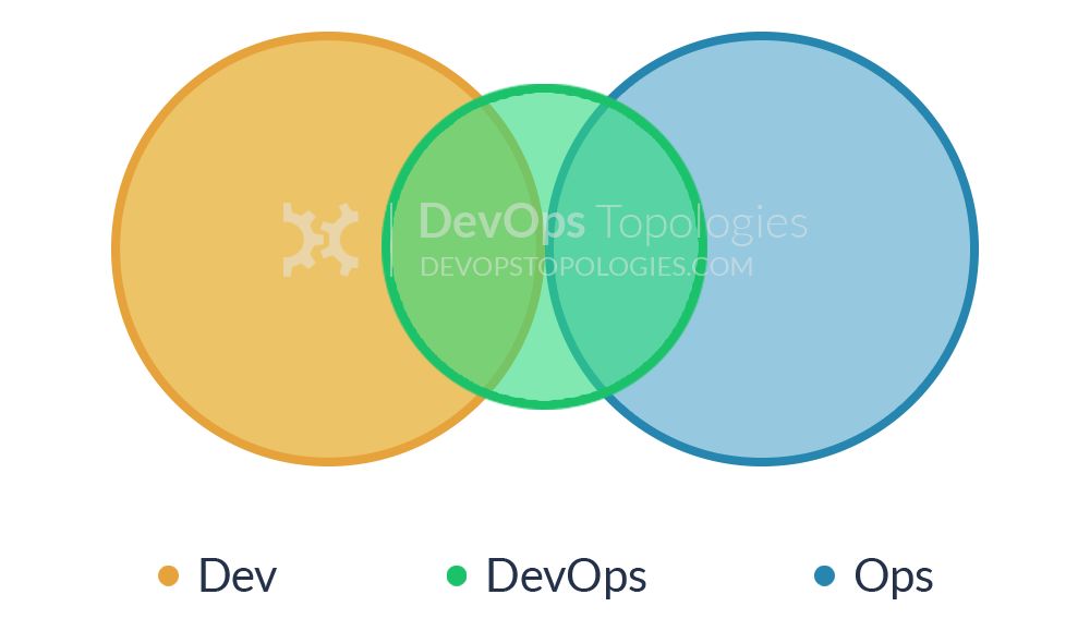 搞DevOps团队结构该怎么规划？请对号入座，给你安排得明明白白