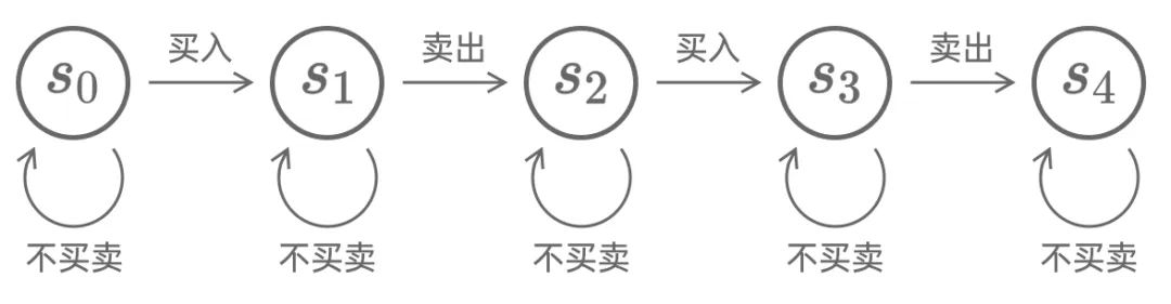 掌握这个方法，LeetCode 上的「股票买卖问题」就能为所欲为