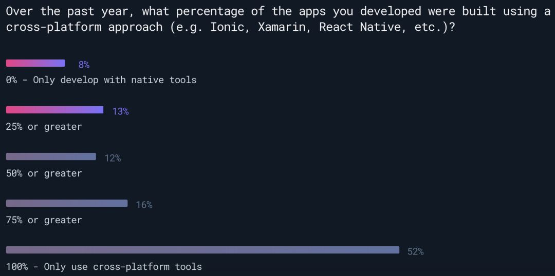 Ionic 框架宣布 2019 年将正式支持 Vue 和 React