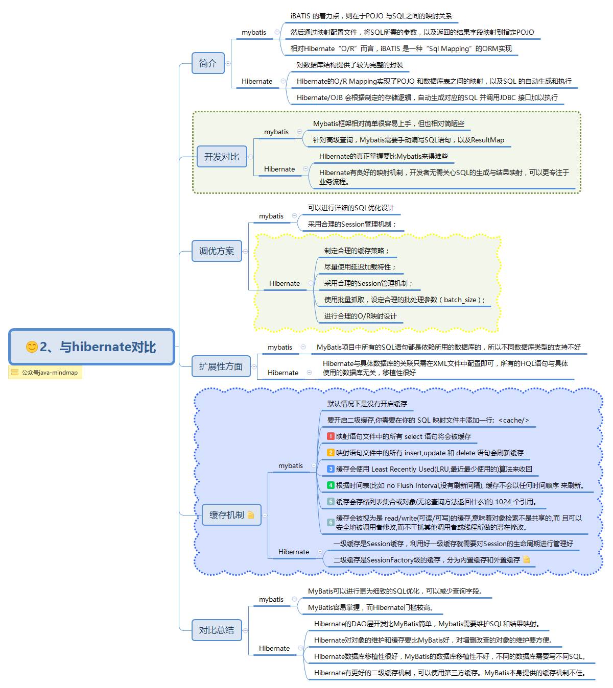 MyBatis 思维导图，让 MyBatis 不再难懂（一）