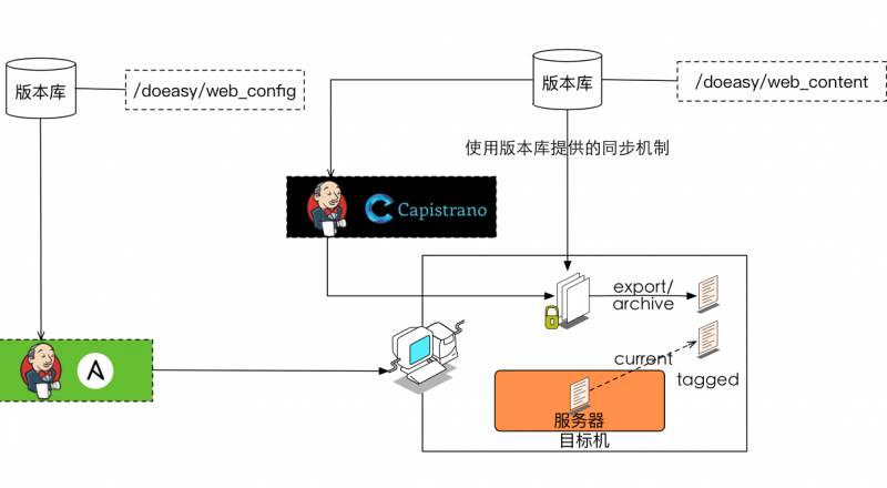 10年研发老兵：如何构建适合自己的DevOps工具与平台(有彩蛋)