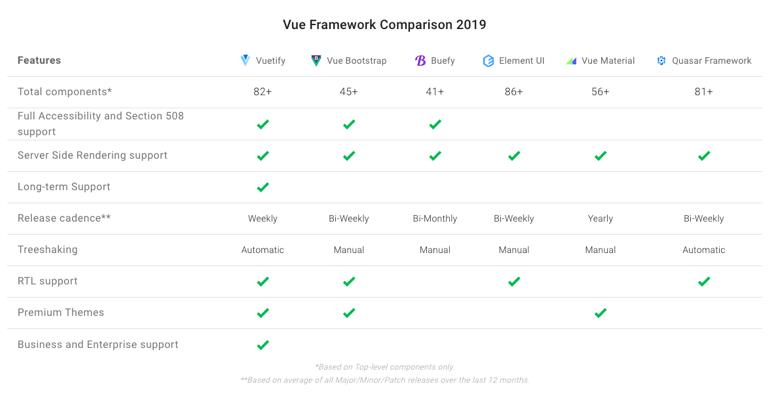 如何选择一个 vue ui 框架？