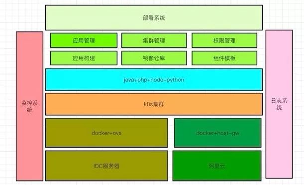 陌陌基于Kubernetes和Docker容器管理平台的架构实践