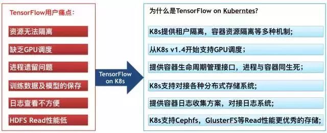 浅尝TensorFlow on Kubernetes