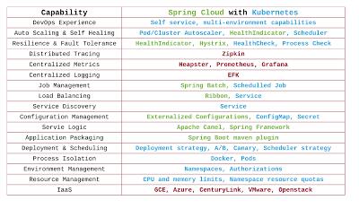 部署微服务的时候，Spring Cloud 和 Kubernetes 哪个更好？