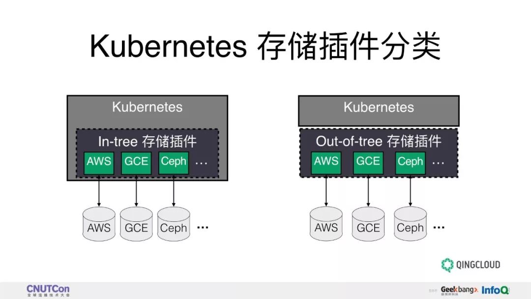 技术分享 | 基于 CSI Kubernetes 存储插件的开发实践