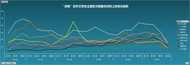 以虎嗅网4W+文章的文本挖掘为例，展现数据分析的一整套流程