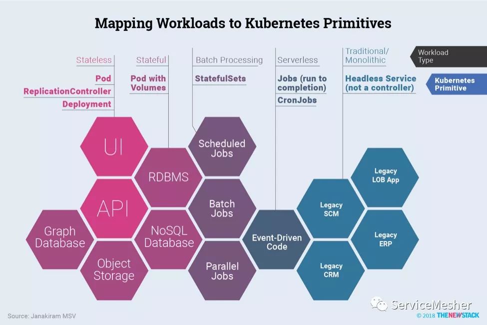 如何将云原生工作负载映射到Kubernetes中的控制器