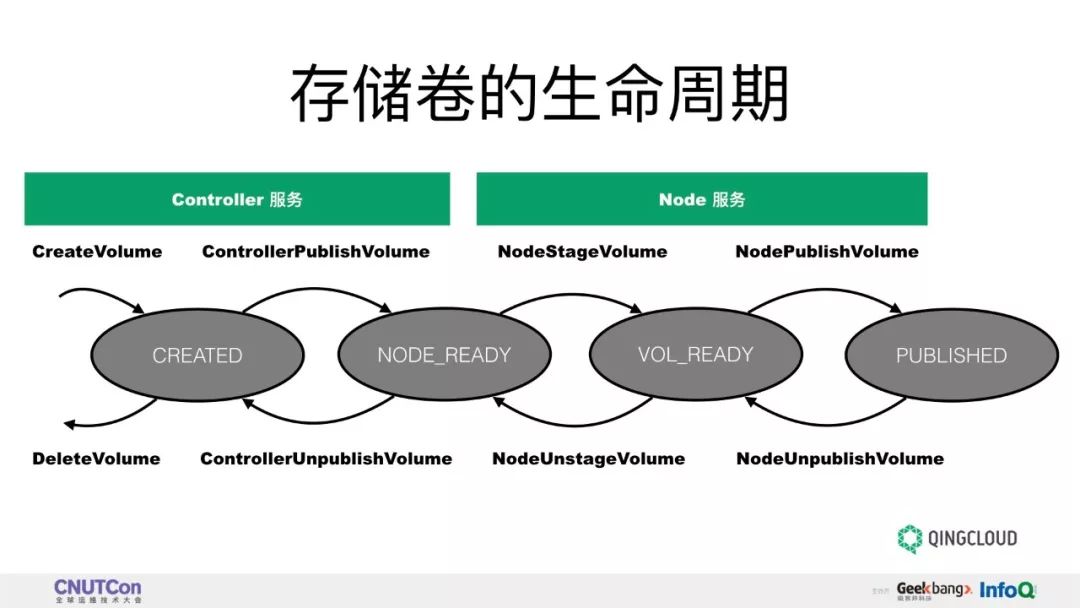 技术分享 | 基于 CSI Kubernetes 存储插件的开发实践