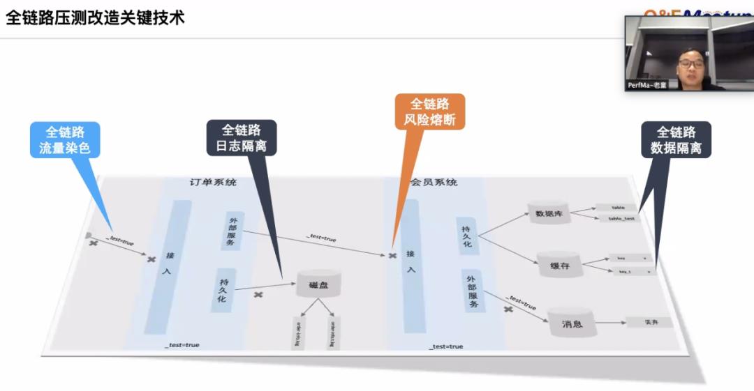 Q&E Meetup(3) 精彩呈现：DevOps实践、全链路压测、敏捷测试 (附PPT下载和视频回放链接)