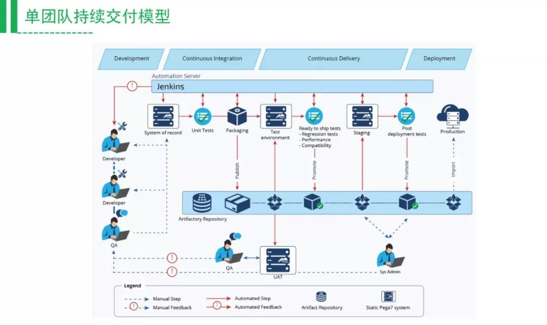 打造易于落地的DevOps工具链（附PPT还送新书）