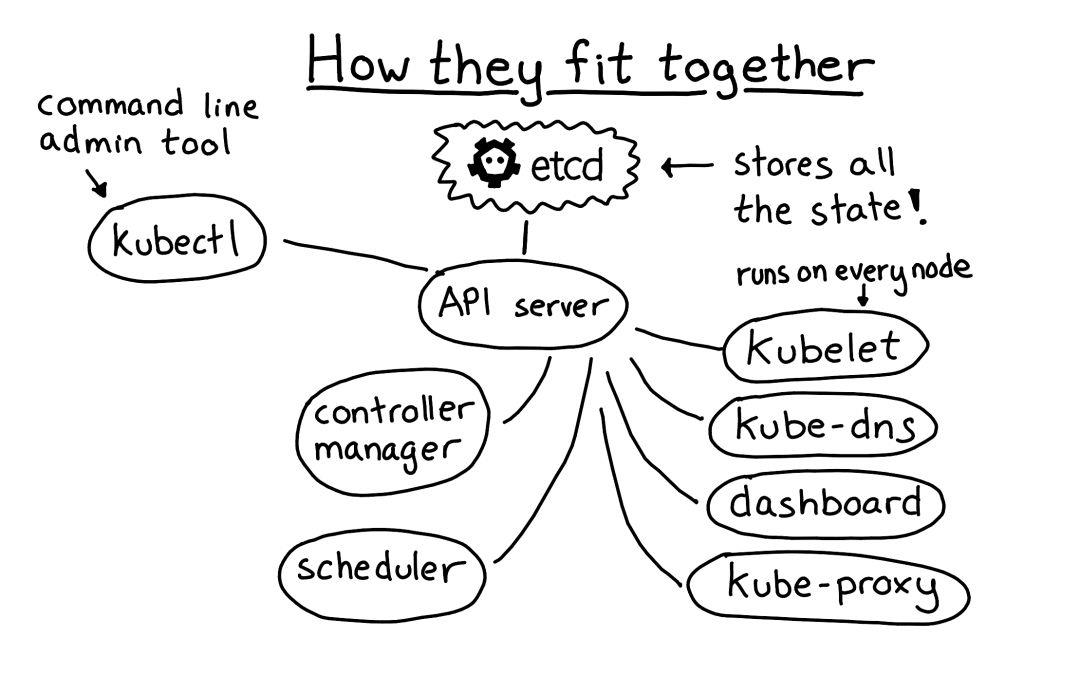 换个姿势学习Kubernetes运营，如何5个月在生产环境构建K8S？