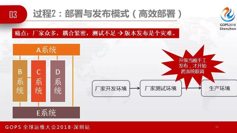 GOPS速递 | 外包模式下的DevOps实践