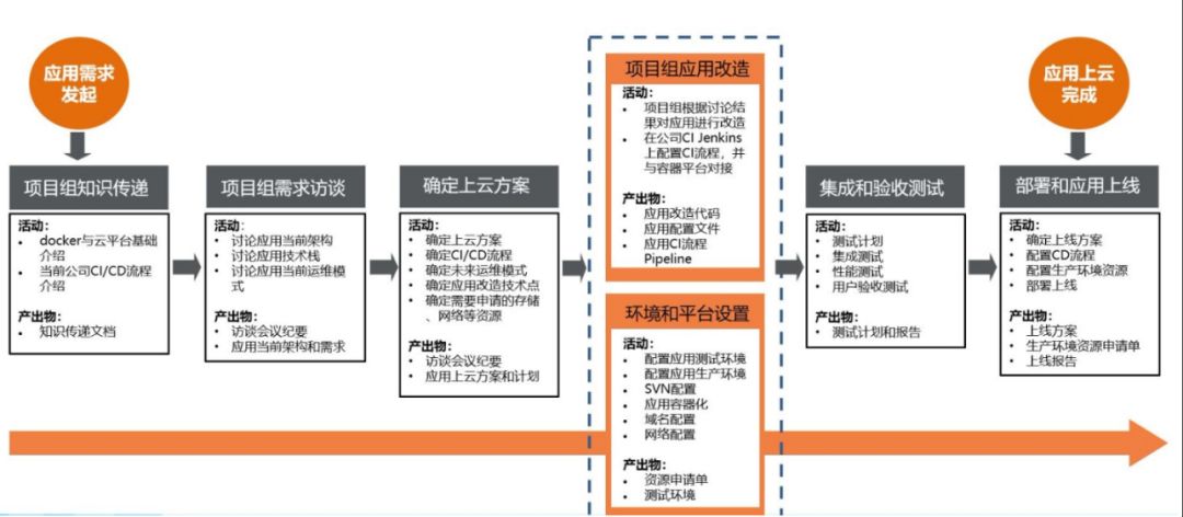 如何架构设计PaaS平台以实现DevOps？ | 干货总结