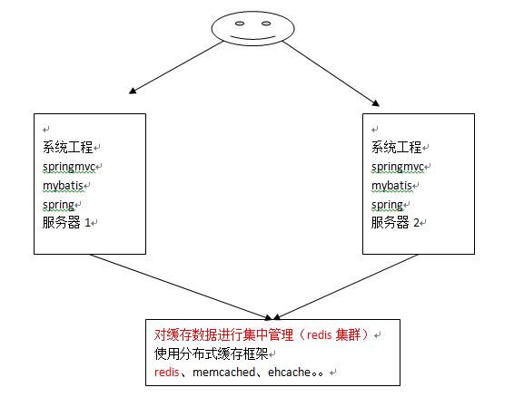 mybatis 详解 一级缓存、二级缓存