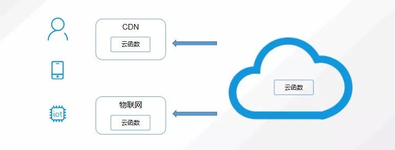 【云计算】从Serverless说起，谈谈边缘计算的未来；从物理机到Kubernetes的那些坑与心得