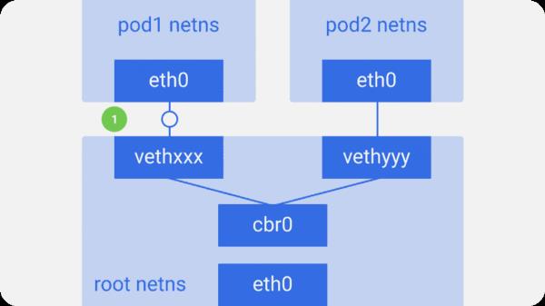 图解Kubernetes网络