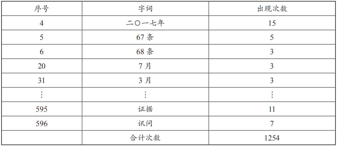 法学∣舒洪水：司法大数据文本挖掘与量刑预测模型的研究