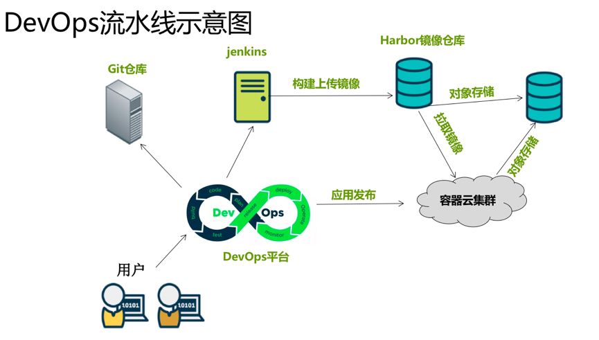 猪八戒网DevOps容器云与流水线