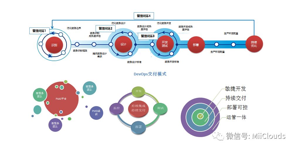 DevOps解决方案